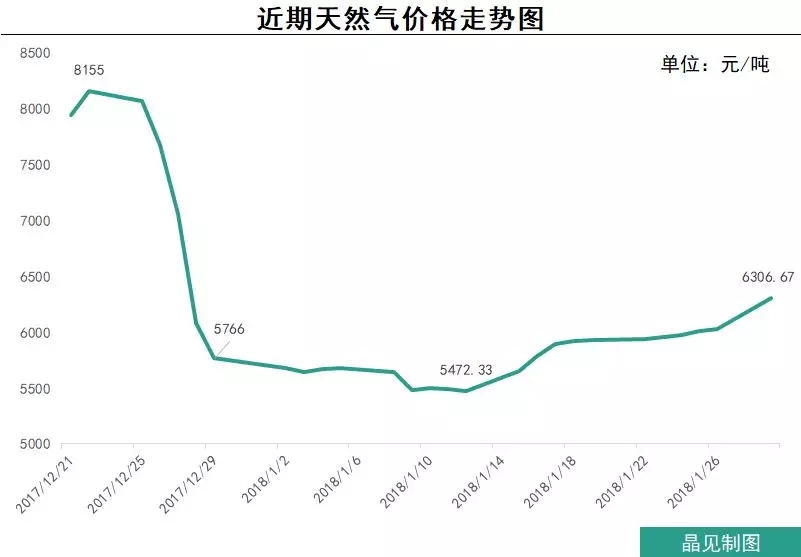 “气荒”这口锅，煤改气不全背