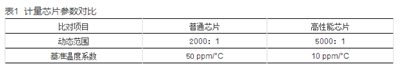 如何提升智能电表计量准确性？