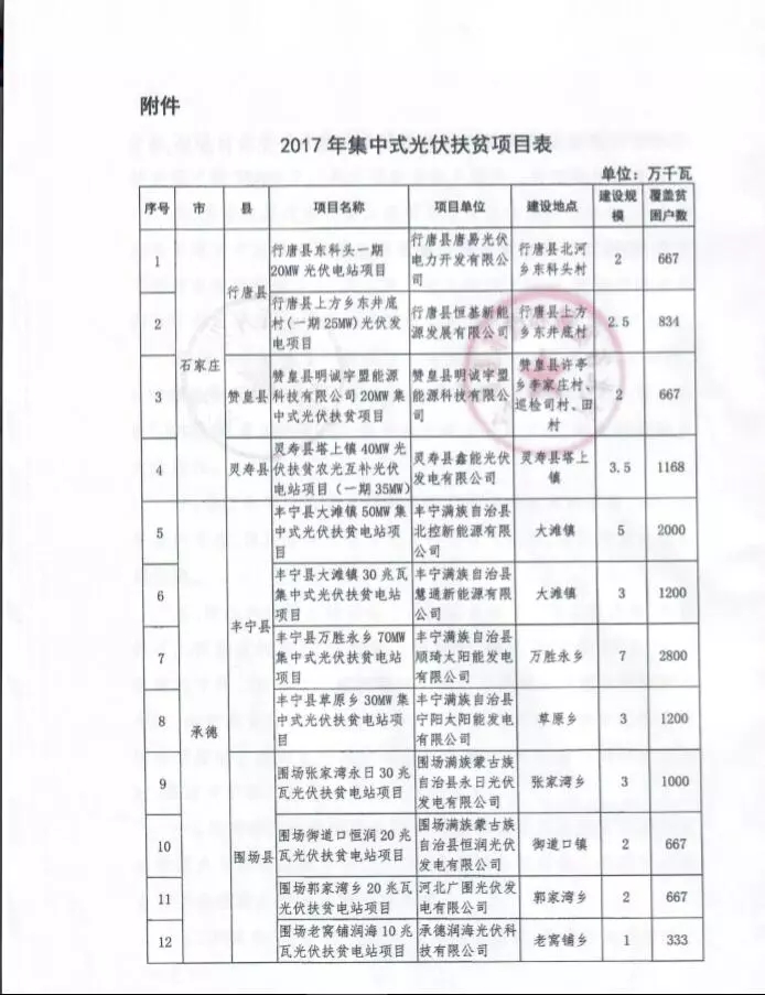 河北省公布2017年1.71GW集中式光伏扶贫项目名单，张家口占27个：要求2018年底前并网可享受0.2元度电补贴