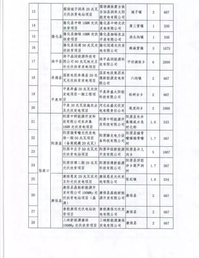 河北省公布2017年1.71GW集中式光伏扶贫项目名单，张家口占27个：要求2018年底前并网可享受0.2元度电补贴