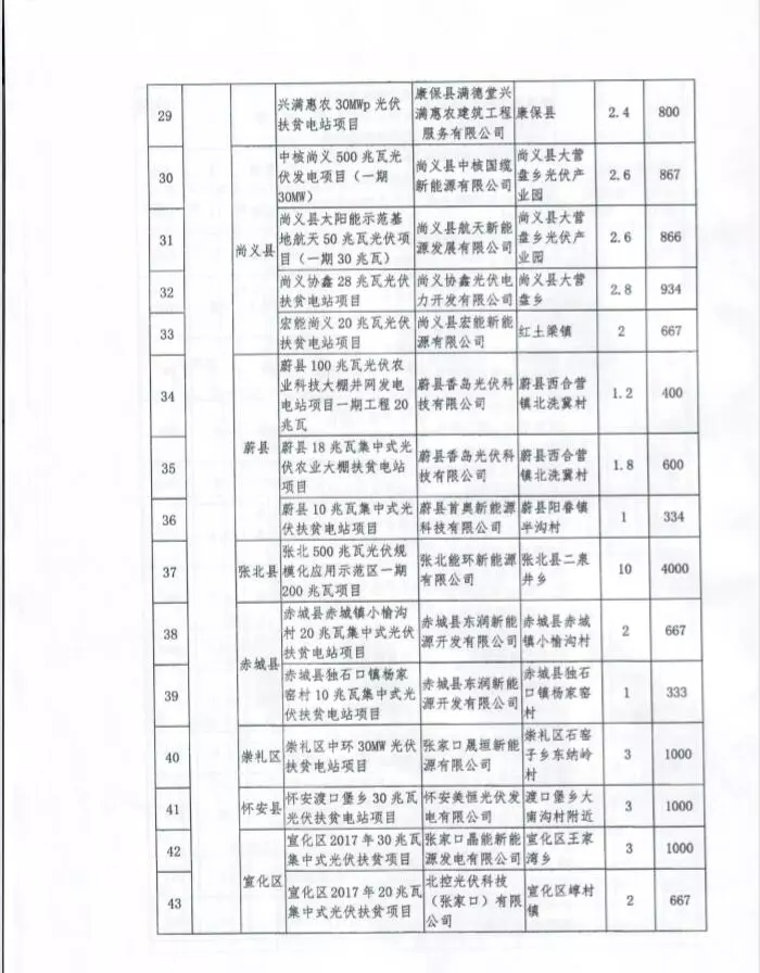 河北省公布2017年1.71GW集中式光伏扶贫项目名单，张家口占27个：要求2018年底前并网可享受0.2元度电补贴