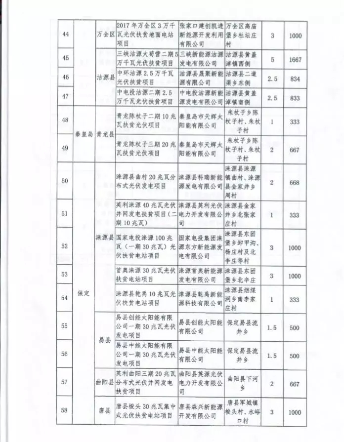 河北省公布2017年1.71GW集中式光伏扶贫项目名单，张家口占27个：要求2018年底前并网可享受0.2元度电补贴