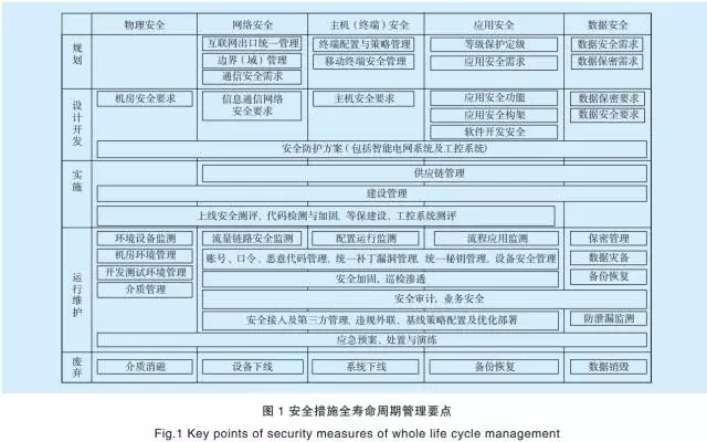 基于人工智能的电网企业信息安全防控体系【鹏越·工控安全】