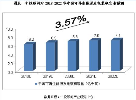 未来5年我国可再生能源电力行业预测分析