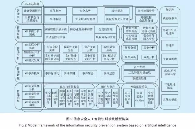 基于人工智能的电网企业信息安全防控体系【鹏越·工控安全】