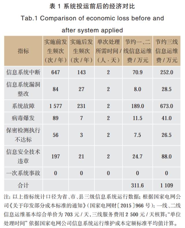 基于人工智能的电网企业信息安全防控体系【鹏越·工控安全】