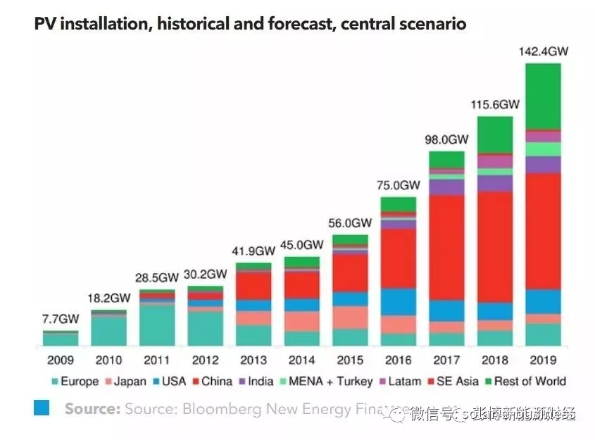 全球光伏市场！2018年需要关注的主流趋势