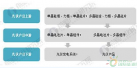 一图分析2018国内光伏产业增长性强