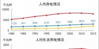 世界主要国家人均用电情况探析