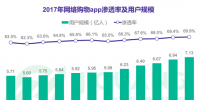极光大数据:2017年度网络购物app市场<font color=