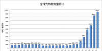 全球光热发电量统计 25年间实现增幅1320%