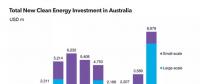 澳大利亚清洁能源投资飙至90亿美元 位列全球第七