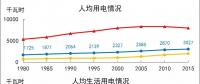 世界主要国家人均用电情况探析