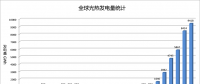 全球光热发电量统计 25年间实现增幅1320%