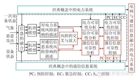 计及电网通信信息安全预警与决策支持的停电防御系统