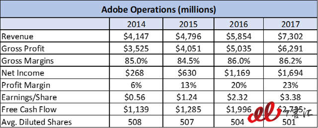 SaaS巨头之争：Adobe vs Salesforce，你更看好谁？