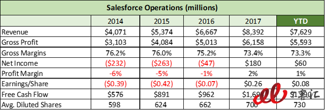 SaaS巨头之争：Adobe vs Salesforce，你更看好谁？