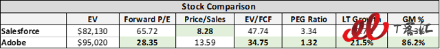 SaaS巨头之争：Adobe vs Salesforce，你更看好谁？