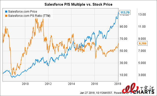 SaaS巨头之争：Adobe vs Salesforce，你更看好谁？