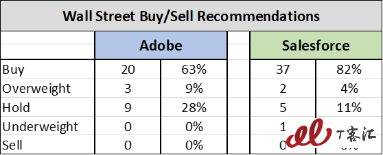 SaaS巨头之争：Adobe vs Salesforce，你更看好谁？