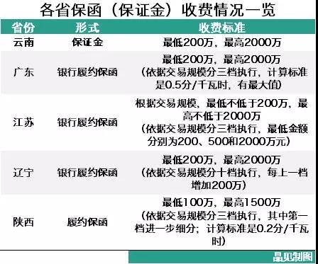 为什么陕西履约保函收取标准较其他省份显得宽松？