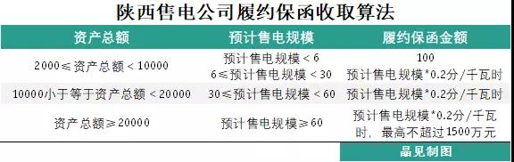 为什么陕西履约保函收取标准较其他省份显得宽松？