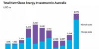 澳大利亚清洁能源投资再创历史新高
