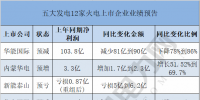 独家|五大发电12家火电上市企业发布业绩预告 6家预亏 4家预减