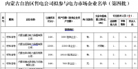 內(nèi)蒙古21家售電公司參與<font color=
