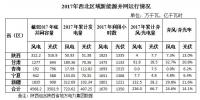 西北五省区2017年弃光率平均达14.1% 新疆21.6%居首