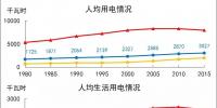 关注 | 世界主要国家人均用电情况探析