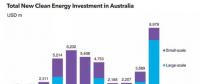 澳大利亚清洁能源投资再创历史新高