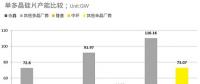 2017年光伏组件Top10占据全球55%出货 内需排名重新洗牌