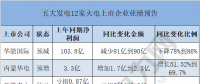  独家｜五大发电12家火电上市企业发布业绩预告 6家预亏 4家预减