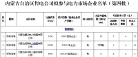 内蒙古21家售电公司参与电力市场企业公示名单