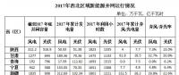 西北五省区2017年弃光率平均达14.1% 新疆21.6%居首