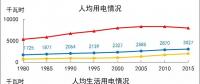 关注 | 世界主要国家人均用电情况探析