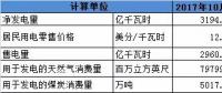 美国发电量同比增长 用电量降幅收窄