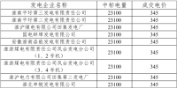 2月安徽购皖电东送挂牌交易结果:成交电量2.31亿千瓦时