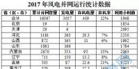 16367万千瓦!国家能源局权威发布2017年风电并网运行统计数据