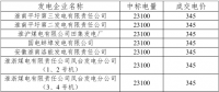 2月安徽购皖电东送挂牌交易结果：成交电量2.31亿千瓦时