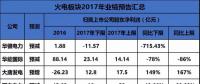 聚焦 | 煤电亏损、风电遇阻、光伏飙升！67家上市企业业绩预测发布