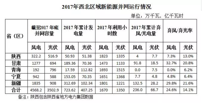 2017年西北五省区弃光率平价达14.1% 新疆21.6%居首