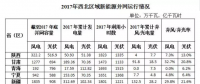 2017年西北五省区弃光率平价达14.1% 新疆21.6%居首