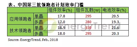 第三批光伏领跑者计划引领 N型电池技术预计2018年迈入量产阶段
