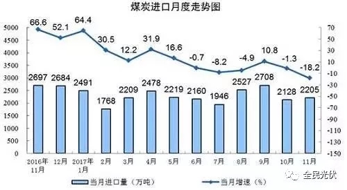 统计局最新数据：火电持续负增长 风电光伏猛增，市场结构要变天！