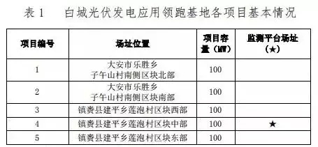 总计0.5GW 第三批首个光伏领跑者基地白城优选方案公布