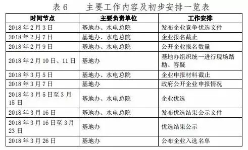 总计0.5GW 第三批首个光伏领跑者基地白城优选方案公布