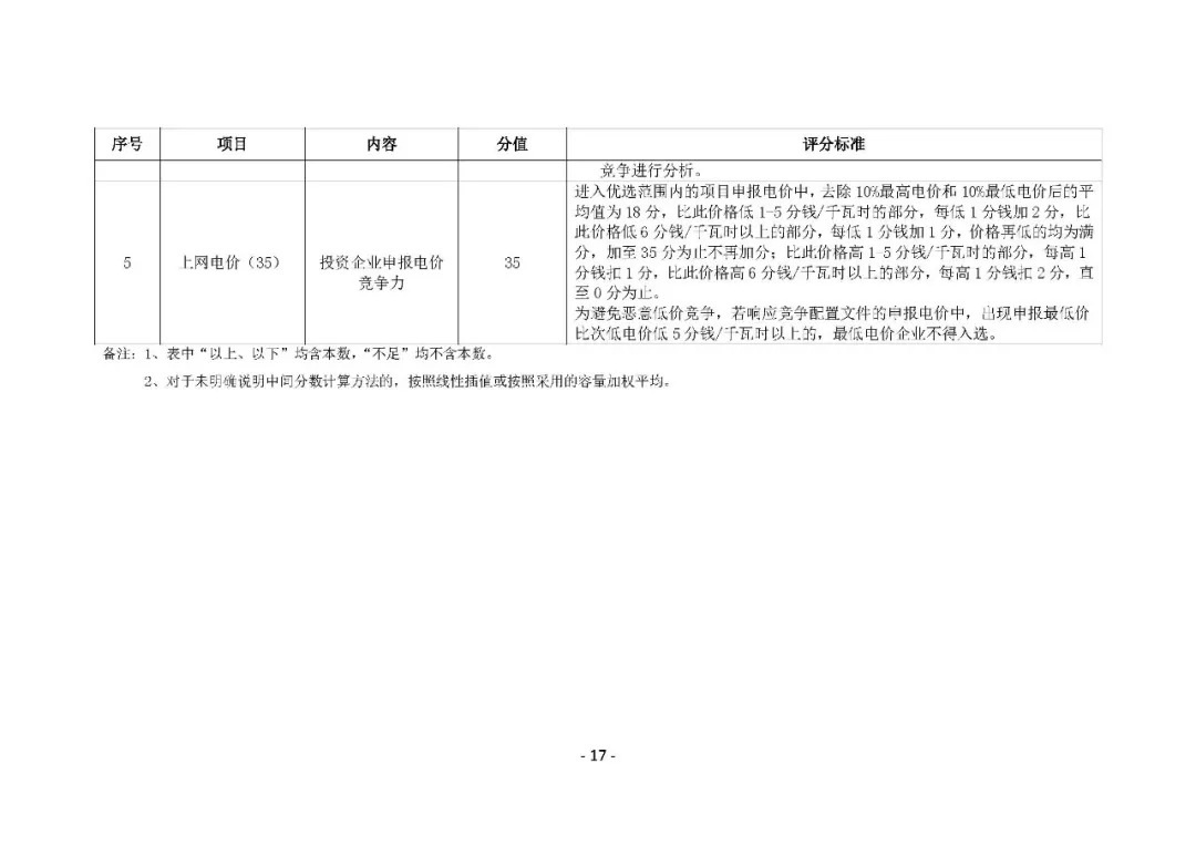 总计0.5GW 第三批首个光伏领跑者基地白城优选方案公布