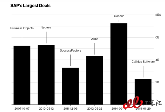 SAP收购Callidus能否挽回云端败局？